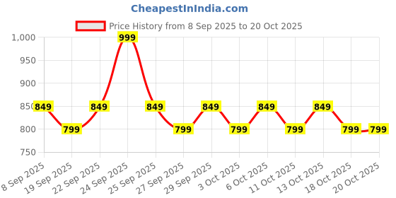 nykaa.com Dr. Sheth's Bakuchiol & PDRN Ampoule Serum Anti-Aging, Reduces Wrinkles, Fine Lines & Repairs Skin dr. sheth's Price History Graph from 8 Sep 2025 to 18 Oct 2025