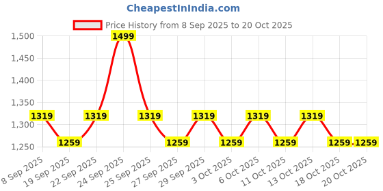 nykaa.com dr. sheth's Dr. Sheth’s B’Tox Serum with Argireline & Copper Peptide For Fine Lines, Skin Firming & Even Tone dr. sheth's Price History Graph from 8 Sep 2025 to 18 Oct 2025