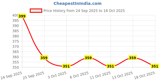 nykaa.com Dr. Sheth's Ceramide and Vitamin C Lip Balm SPF 50+ PA+++ for Dry Lips and 24H Moisturization dr. sheth's Price History Graph from 24 Sep 2025 to 17 Oct 2025