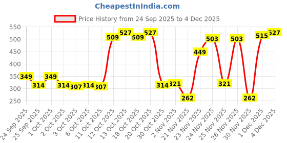 nykaa.com Dr. Sheth's Ceramide & Vitamin C Oil - Free Moisturizer to Hydrate, Brighten Skin dr. sheth's Price History Graph from 24 Sep 2025 to 4 Dec 2025
