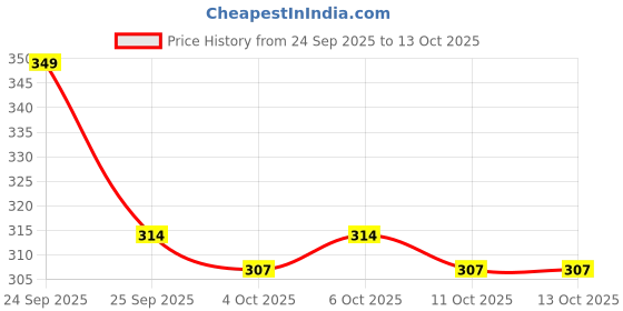 nykaa.com Dr. Sheth's Ceramide & Vitamin C Oil - Free Moisturizer to Hydrate, Brighten Skin dr. sheth's Price History Graph from 24 Sep 2025 to 13 Oct 2025