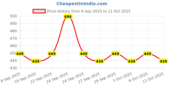 nykaa.com Dr. Sheth'S Ceramide & Vitamin C Sunscreen Spf 50 Pa+++ No White Cast For All Skin Type dr. sheth's Price History Graph from 8 Sep 2025 to 11 Oct 2025
