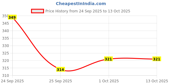 nykaa.com Dr. Sheth's Cica & Ceramide Gentle Cleanser dr. sheth's Price History Graph from 24 Sep 2025 to 13 Oct 2025