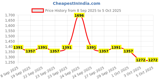 nykaa.com Dr. Sheth's CSMS Glow Combo dr. sheth's Price History Graph from 8 Sep 2025 to 5 Oct 2025
