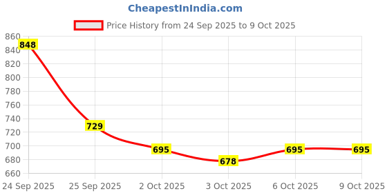 nykaa.com Dr. Sheth's Glow & Protect Duo dr. sheth's Price History Graph from 24 Sep 2025 to 9 Oct 2025