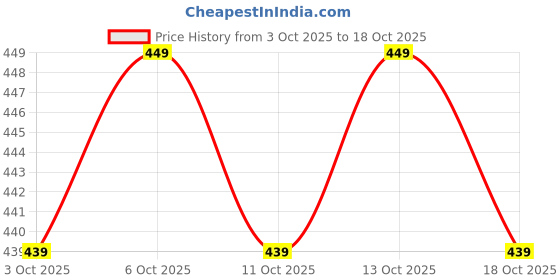 nykaa.com Dr. Sheth's Gulab and 6% Glycolic Acid Serum to Brighten and Improve Skin Texture dr. sheth's Price History Graph from 3 Oct 2025 to 17 Oct 2025