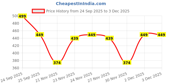 nykaa.com Dr. Sheth's Gulab & Glycolic Acid Body Peel for Glow I Exfoliating, Brightening & Tan Removal | 100g dr. sheth's Price History Graph from 24 Sep 2025 to 2 Dec 2025