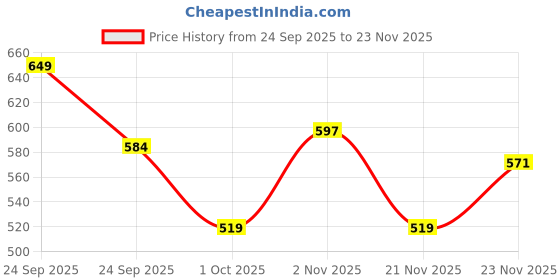 nykaa.com Dr. Sheth's Haldi & Hyaluronic Acid Sleeping Mask dr. sheth's Price History Graph from 24 Sep 2025 to 23 Nov 2025