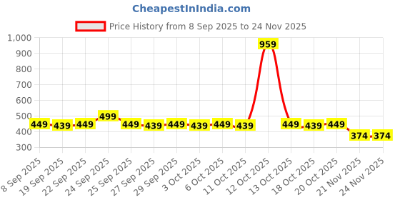nykaa.com Dr. Sheth'S Haldi & Hyaluronic Acid Sunscreen Spf 50+ Pa+++ For All Skin Type dr. sheth's Price History Graph from 8 Sep 2025 to 23 Nov 2025