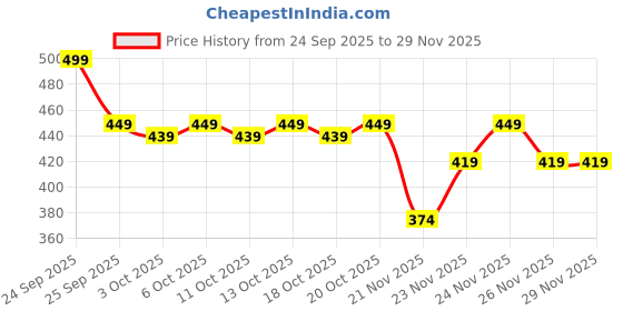 nykaa.com Dr. Sheth's Kesar and 2% Kojic Acid Ampoule Serum for Pigmentation and Glow Boost dr. sheth's Price History Graph from 24 Sep 2025 to 28 Nov 2025