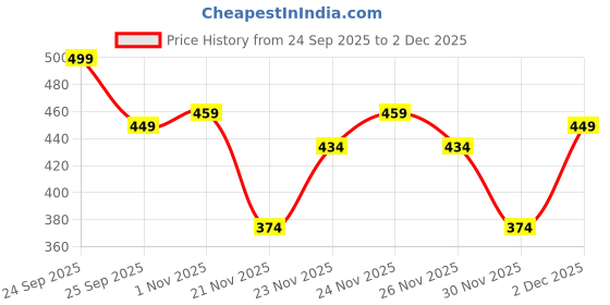 nykaa.com Dr. Sheth's Kesar & 2% Kojic Acid Daily Pigmentation Correction Cream I Provides Even Skin Tone |30G dr. sheth's Price History Graph from 24 Sep 2025 to 2 Dec 2025