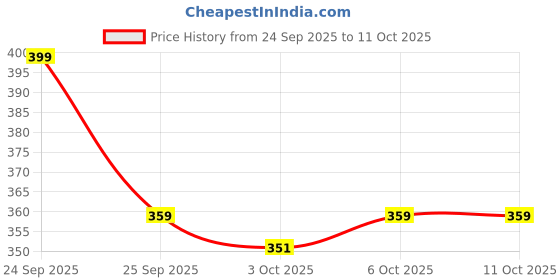 nykaa.com Dr. Sheth's Kesar and Kojic Acid Lip Balm SPF 50+ PA+++ for Pigmentation and 24H Moisturization dr. sheth's Price History Graph from 24 Sep 2025 to 10 Oct 2025