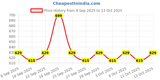 nykaa.com Dr. Sheth's Kesar and Kojic Acid Sunscreen with SPF 50+ PA++++ for Pigmentation and All Skin Types dr. sheth's Price History Graph from 8 Sep 2025 to 13 Oct 2025