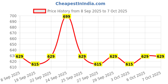 nykaa.com Dr. Sheth's Kesar and Kojic Acid Sunscreen with SPF 50+ PA++++ for Pigmentation and All Skin Types dr. sheth's Price History Graph from 8 Sep 2025 to 7 Oct 2025