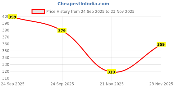 nykaa.com Dr. Sheth's Licorice & Lactic Acid Body Wash dr. sheth's Price History Graph from 24 Sep 2025 to 23 Nov 2025