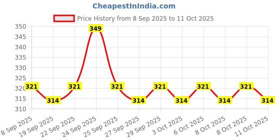 nykaa.com Dr. Sheth's Neem & Salicylic Acid Face Wash dr. sheth's Price History Graph from 8 Sep 2025 to 11 Oct 2025