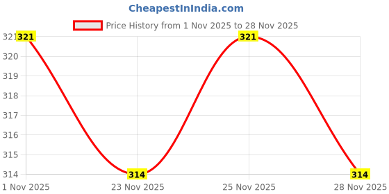 nykaa.com Dr. Sheth's Neem & Salicylic Acid Foaming Face Wash dr. sheth's Price History Graph from 1 Nov 2025 to 28 Nov 2025