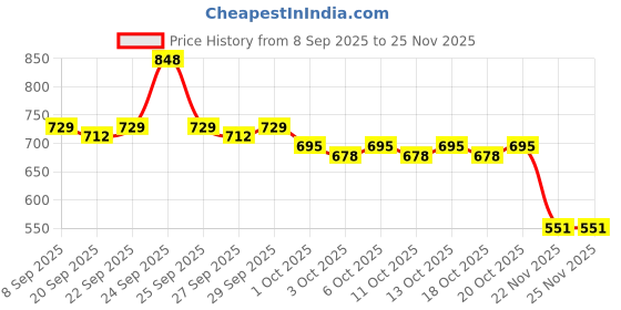 nykaa.com Dr. Sheth's Pigmentation-Free Duo - Kesar & Kojic Sunscreen SPF 50+ & Oil-Free Moisturizer dr. sheth's Price History Graph from 8 Sep 2025 to 24 Nov 2025