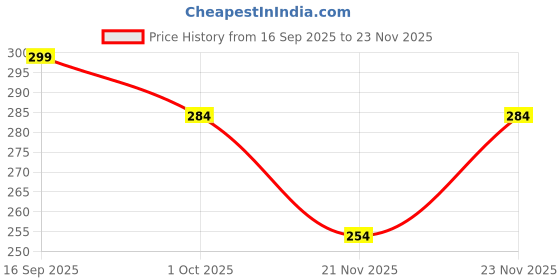 nykaa.com Dr. Sheth's Tea Tree & Lactic Acid Body Lotion Provides Even Skin Tone, Reduce Body Acne dr. sheth's Price History Graph from 16 Sep 2025 to 23 Nov 2025