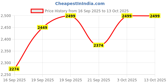 nykaa.com Dr.Althea 345 Relief Cream: Soothing & Barrier Repair Cream with power of Niacinamide & Panthenol dr.althea Price History Graph from 16 Sep 2025 to 12 Oct 2025