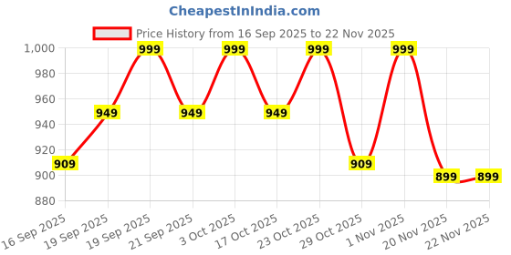 nykaa.com Dr.Althea Aqua Blue Hydration Mask: Deep Hydration Sheet Mask for Dehydrated Skin (Pack of 4) dr.althea Price History Graph from 16 Sep 2025 to 22 Nov 2025