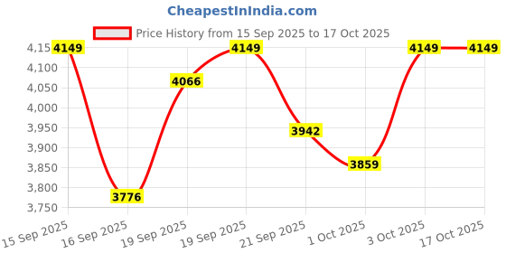 nykaa.com Dr.Althea Cleanse & Soothe Duo Deep Cleansing Balm & 345 Relief Cream dr.althea Price History Graph from 15 Sep 2025 to 16 Oct 2025