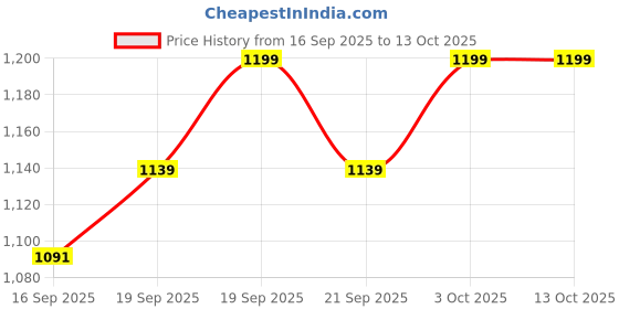 nykaa.com Dr.Althea Cushion Veil Calming Mask: Centella Soothing Sheet Mask for Irritated Skin (Pack of 4) dr.althea Price History Graph from 16 Sep 2025 to 12 Oct 2025