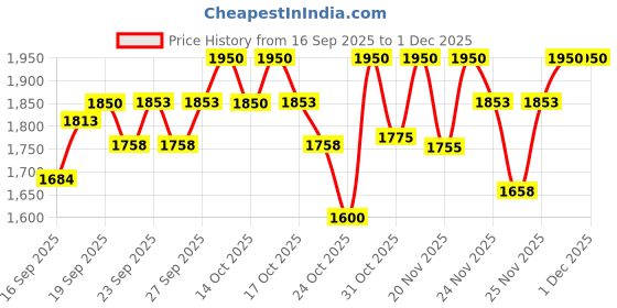 nykaa.com Dr.Althea Gentle Vitamin C Serum: Low-Irritation Brightening Serum for Sensitive Skin dr.althea Price History Graph from 16 Sep 2025 to 30 Nov 2025