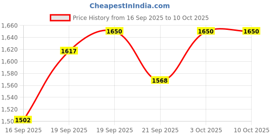 nykaa.com Dr.Althea Pore Refresh Grinding Cleansing Balm: Oil-to-Foam Pore Cleanser for Blackheads dr.althea Price History Graph from 16 Sep 2025 to 10 Oct 2025
