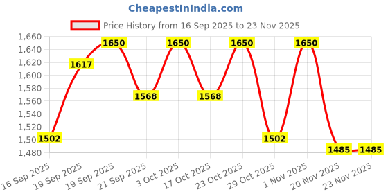 nykaa.com Dr.Althea Pure Grinding Cleansing Balm: Gentle Oil-Based Makeup Remover & Pore Cleanser dr.althea Price History Graph from 16 Sep 2025 to 23 Nov 2025