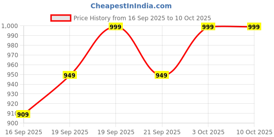 nykaa.com Dr.Althea Vita Glow Mask: Vitamin Complex Brightening Sheet Mask for Dull Skin (Pack of 4) dr.althea Price History Graph from 16 Sep 2025 to 9 Oct 2025