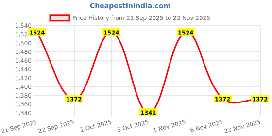 nykaa.com Dr.Batra's Age Defying Kit dr.batra's Price History Graph from 21 Sep 2025 to 22 Nov 2025