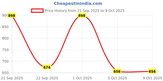 nykaa.com Dr.Batra's Natural Skin Lightening Cream Enriched With Mulberry Extract dr.batra's Price History Graph from 21 Sep 2025 to 9 Oct 2025