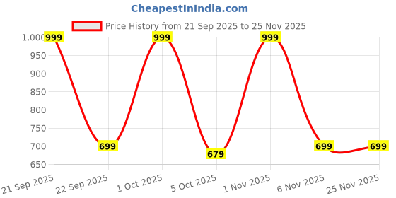 nykaa.com Dr.Batra's Nutrigood Strawberry Flavour Skin Gummies dr.batra's Price History Graph from 21 Sep 2025 to 25 Nov 2025