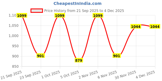 nykaa.com Dr.Batra's Pro+ Dandruff Control Hair Serum dr.batra's Price History Graph from 21 Sep 2025 to 4 Dec 2025