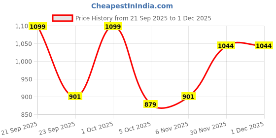 nykaa.com Dr.Batra's Pro+ Dandruff Control Hair Serum dr.batra's Price History Graph from 21 Sep 2025 to 30 Nov 2025
