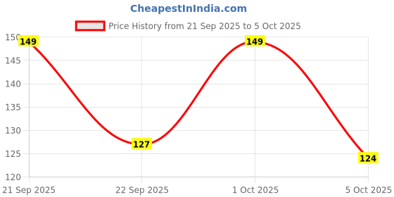 nykaa.com Dr.Batra's Pro+ Hydrafresh Sheet Mask dr.batra's Price History Graph from 21 Sep 2025 to 5 Oct 2025