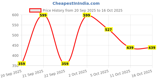nykaa.com Dr.Batra's Pro+ Insta Glow Facial Scrub dr.batra's Price History Graph from 20 Sep 2025 to 15 Oct 2025