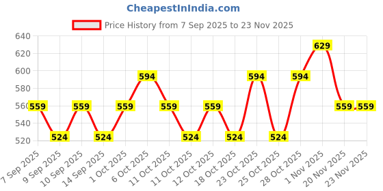 nykaa.com Dream Beauty Firstlight Liquid Highlighter dream beauty Price History Graph from 7 Sep 2025 to 23 Nov 2025