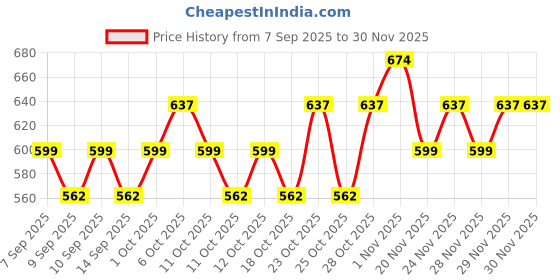 nykaa.com Dream Beauty Nebula Cream Blush dream beauty Price History Graph from 7 Sep 2025 to 29 Nov 2025