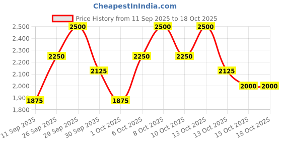nykaa.com Dr.Jart+ Ceramidin Eye Cream with Ceramides & Niacinamide for All Skin Types dr.jart+ Price History Graph from 11 Sep 2025 to 17 Oct 2025