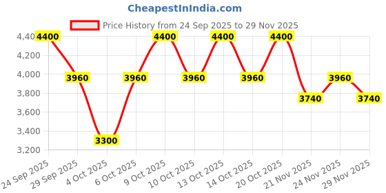 nykaa.com Dr.Jart+ Ceramidin Skin Barrier Moisturizing Cream dr.jart+ Price History Graph from 24 Sep 2025 to 29 Nov 2025