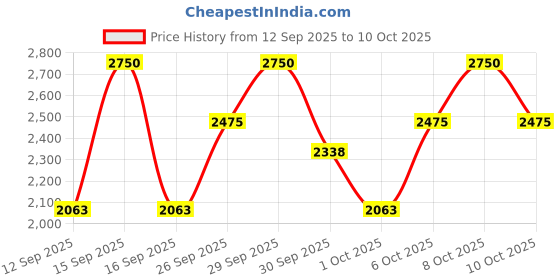 nykaa.com Dr.Jart+ Cicapair Gentle Cleansing Foam – Daily Moisturizing Face Wash dr.jart+ Price History Graph from 12 Sep 2025 to 10 Oct 2025