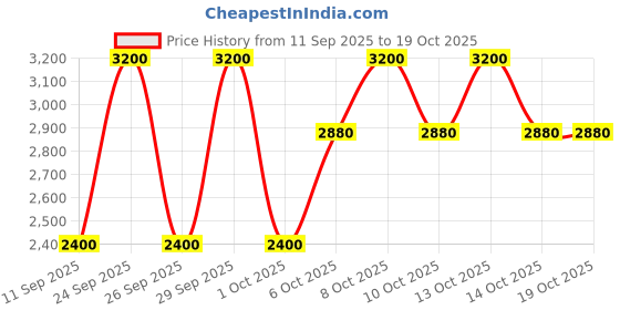 nykaa.com Dr.Jart+ Cicapair Intensive Soothing Repair Cream With Centella Asiatica dr.jart+ Price History Graph from 11 Sep 2025 to 18 Oct 2025