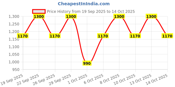 nykaa.com Dr.Jart+ Cryo Rubber Moisture Mask dr.jart+ Price History Graph from 19 Sep 2025 to 14 Oct 2025