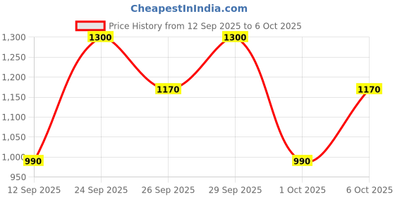 nykaa.com Dr.Jart+ Cryo Rubber Sheet Mask With Soothing Allantoin & Niacinamide dr.jart+ Price History Graph from 12 Sep 2025 to 6 Oct 2025