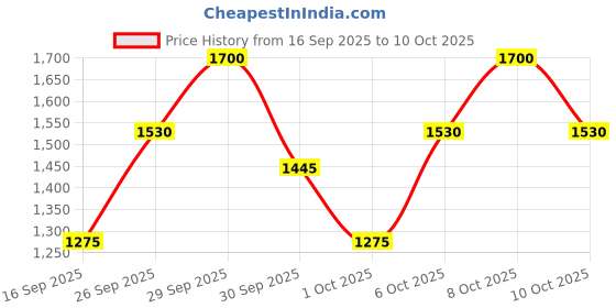 nykaa.com Dr.Jart+ Dermaclear Ph Cleanser Foam Face Wash – Daily Gentle Cleanser dr.jart+ Price History Graph from 16 Sep 2025 to 10 Oct 2025