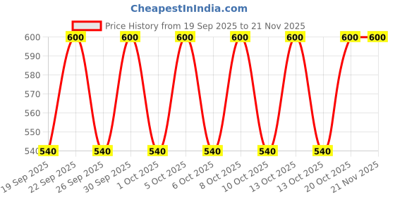 nykaa.com Dr.Jart+ Dermask Pore Remedy Purifying Mud Mask – Sheet Mask For Oil Control (Dermatologist Tested) dr.jart+ Price History Graph from 19 Sep 2025 to 21 Nov 2025