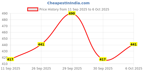 nykaa.com Dr.Jart+ Dermask Porecting Solution Face Mask – Sheet Mask For Blackheads & Oil Control dr.jart+ Price History Graph from 11 Sep 2025 to 6 Oct 2025