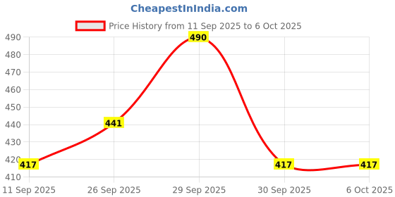 nykaa.com Dr.Jart+ Dermask Soothing & Moisturizing Hydra Solution Pro – For Sensitive Skin dr.jart+ Price History Graph from 11 Sep 2025 to 5 Oct 2025